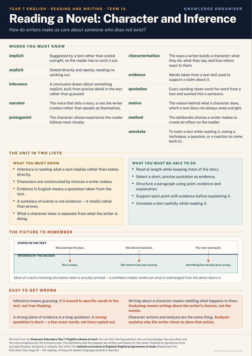 Reading a Novel: Character and Inference · Year 7 English Knowledge Organisers, page 1