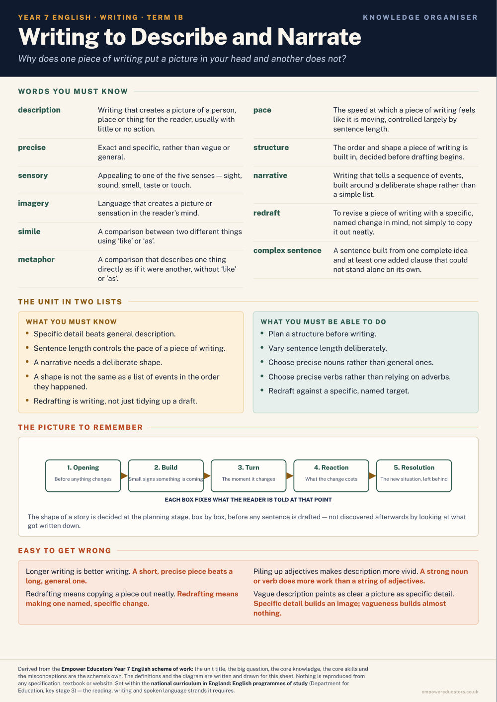 Writing to Describe and Narrate · Year 7 English Knowledge Organisers, page 2