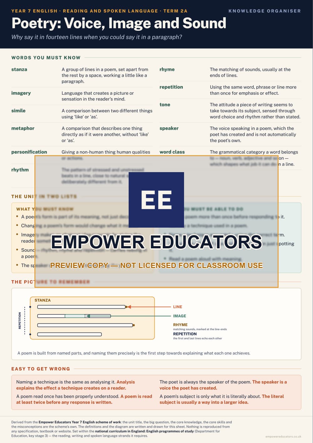 Poetry: Voice, Image and Sound · Year 7 English Knowledge Organisers, page 3