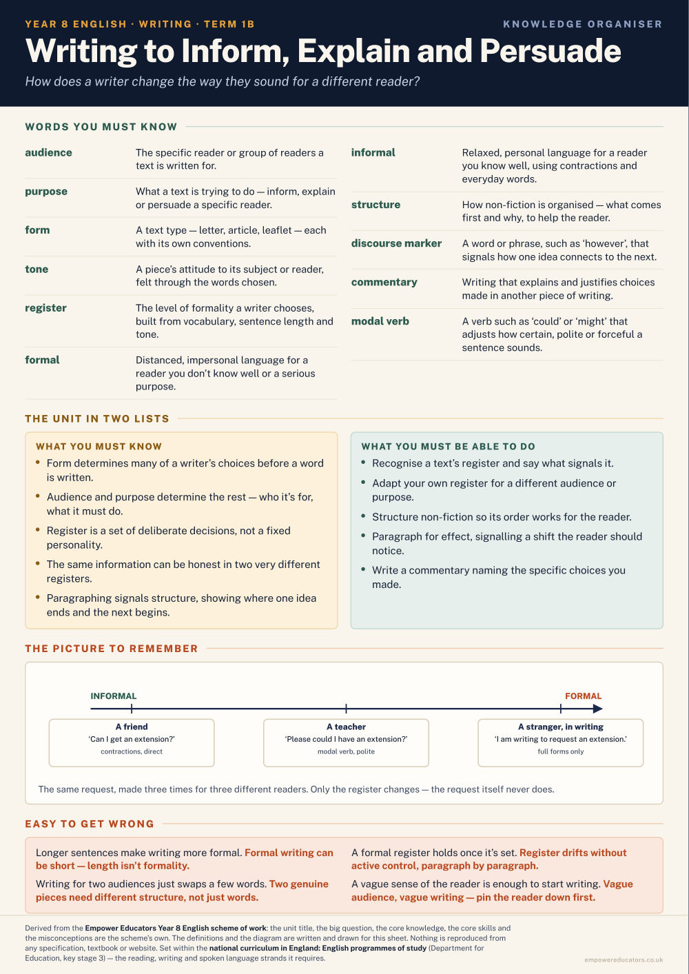Writing to Inform, Explain and Persuade · Year 8 English Knowledge Organisers, page 2