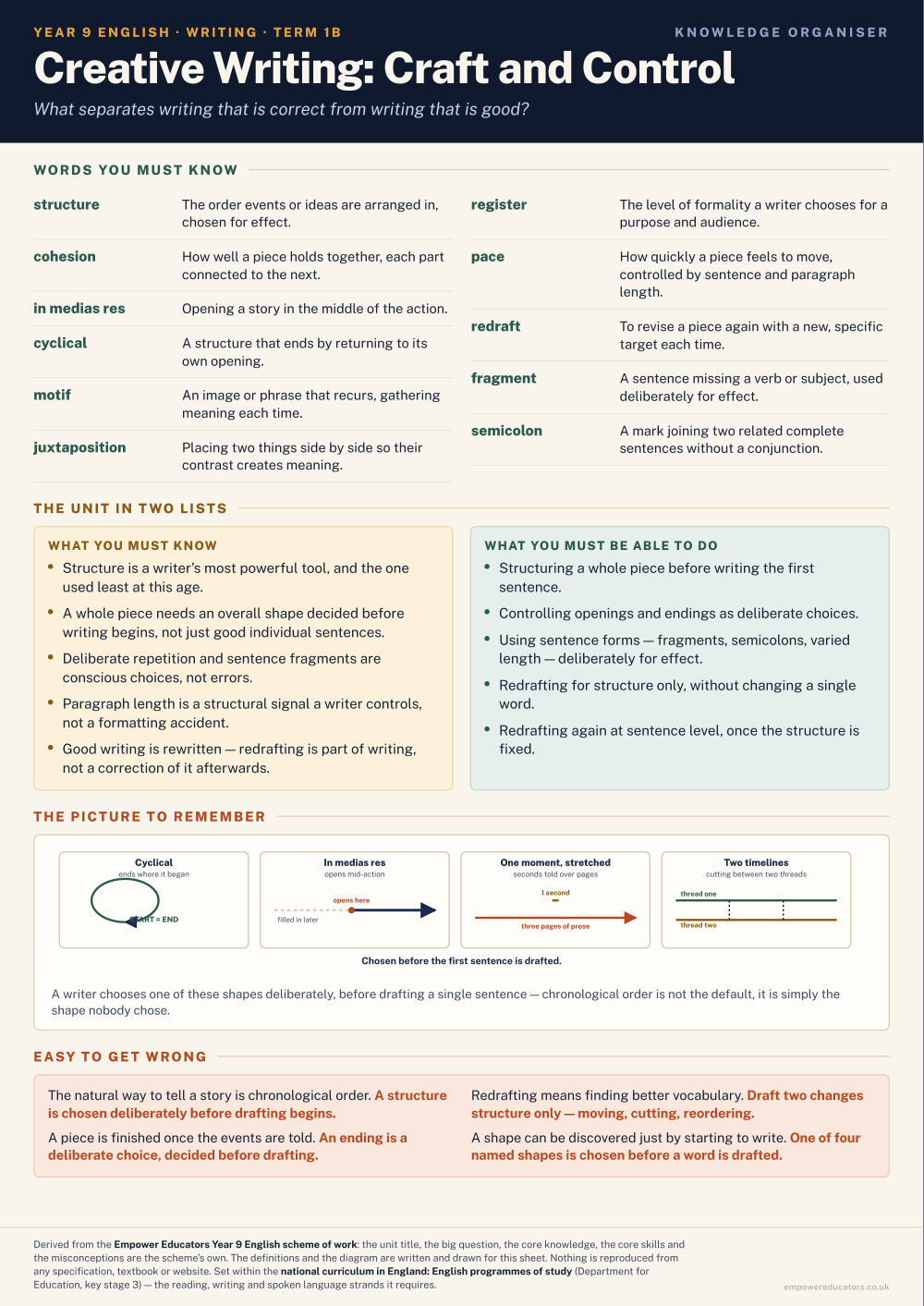 Creative Writing: Craft and Control · Year 9 English Knowledge Organisers, page 2