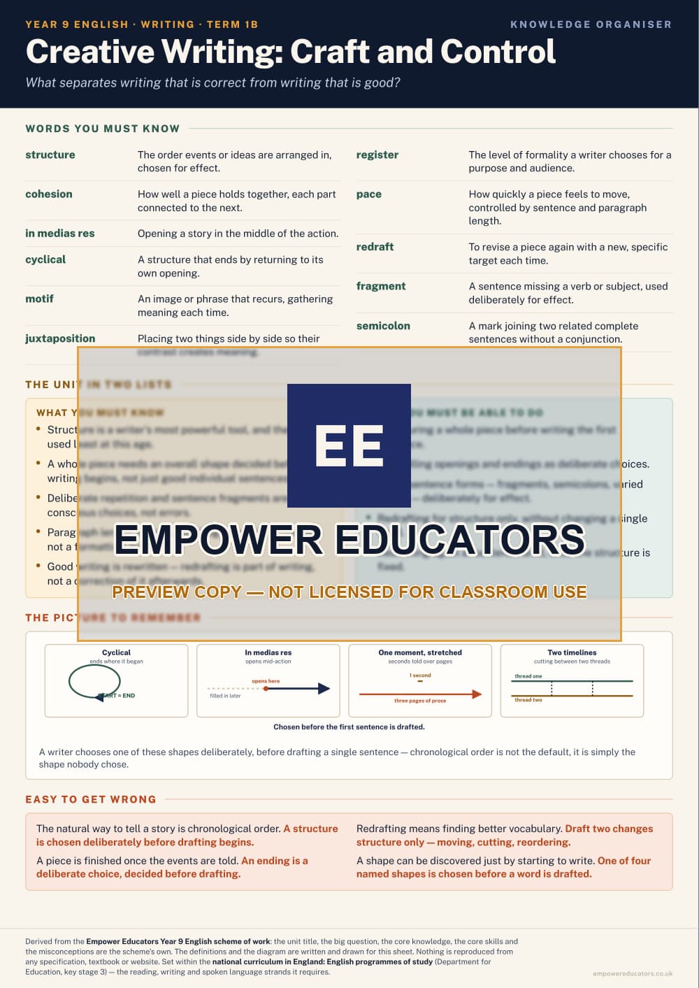Creative Writing: Craft and Control · Year 9 English Knowledge Organisers, page 2