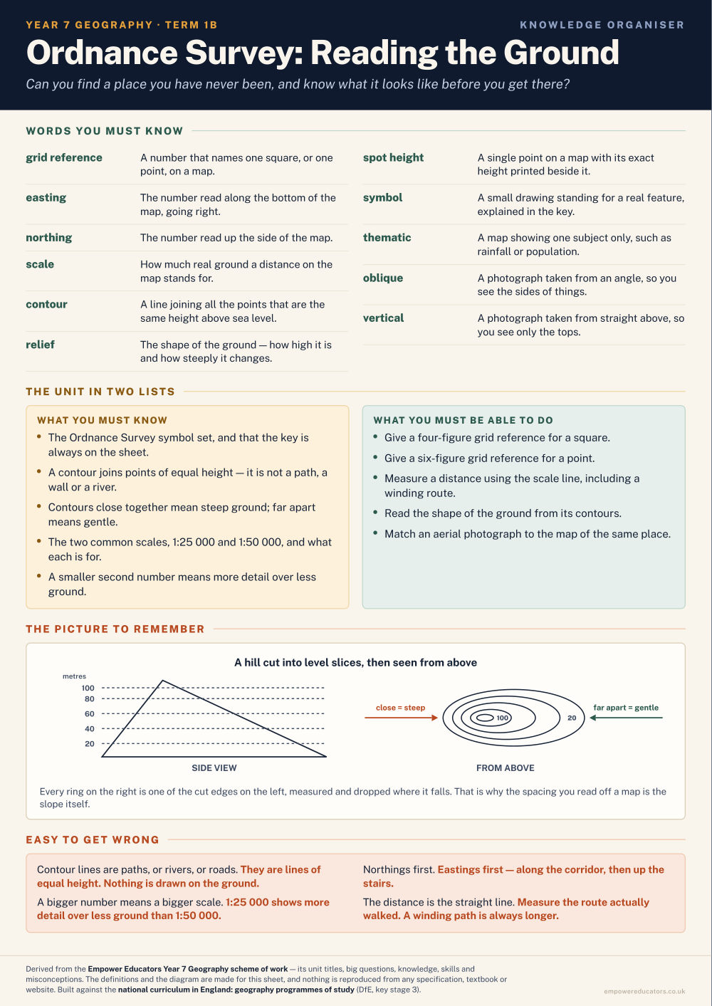 Ordnance Survey: Reading the Ground · Year 7 Geography Knowledge Organisers, page 2