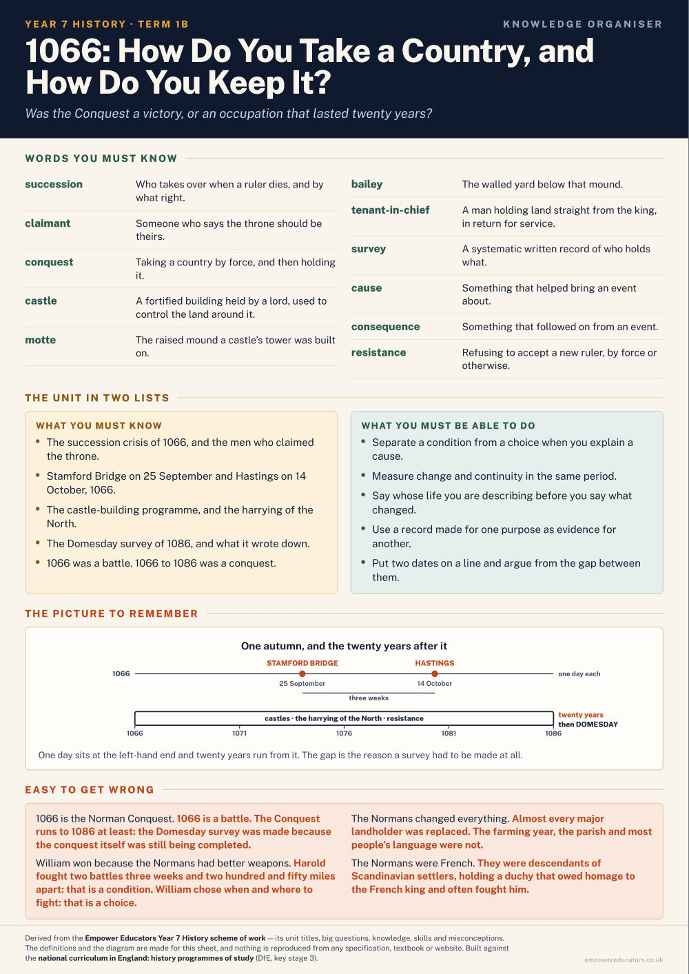 1066: How Do You Take a Country, and How Do You Keep It? · Year 7 History Knowledge Organisers, page 2