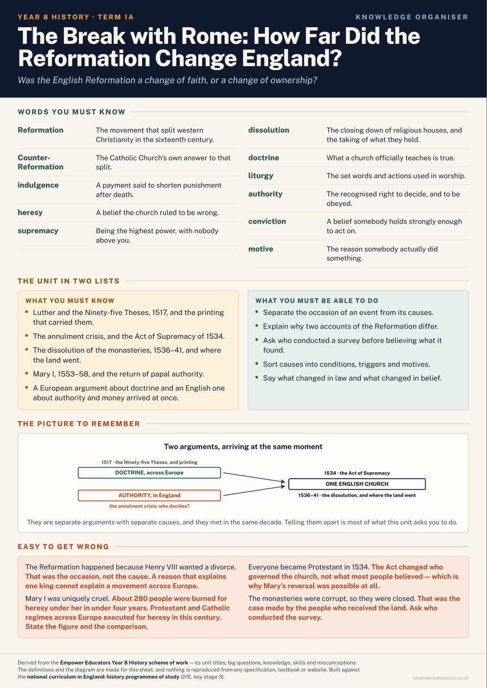 The Break with Rome: How Far Did the Reformation Change England? · Year 8 History Knowledge Organisers, page 1