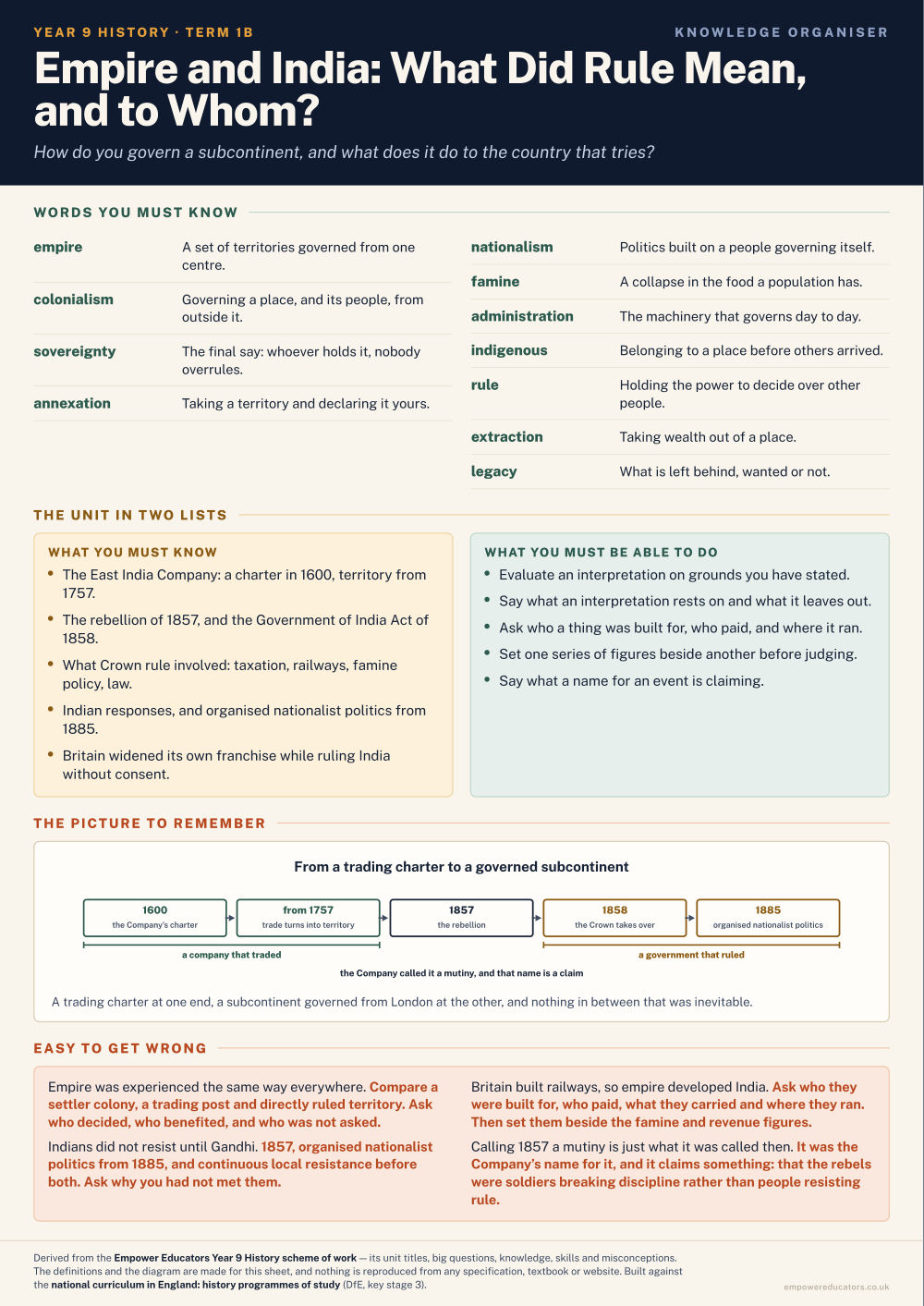 Empire and India: What Did Rule Mean, and to Whom? · Year 9 History Knowledge Organisers, page 2