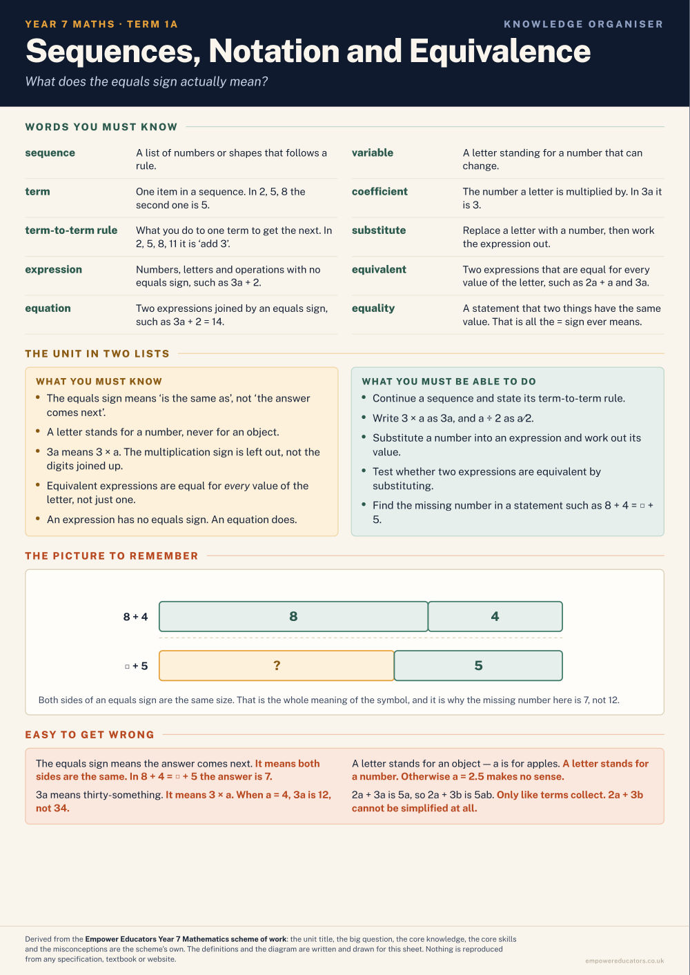 Sequences, Notation and Equivalence · Year 7 Mathematics Knowledge Organisers, page 1