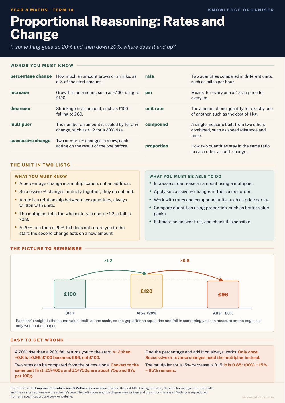 Proportional Reasoning: Rates and Change · Year 8 Mathematics Knowledge Organisers, page 1