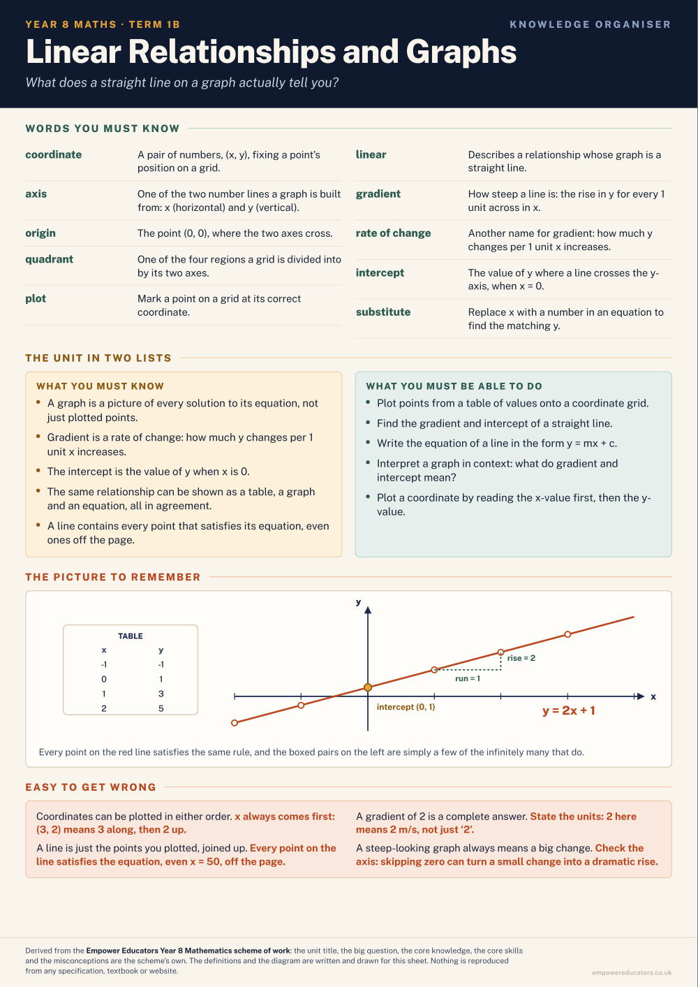 Linear Relationships and Graphs · Year 8 Mathematics Knowledge Organisers, page 2