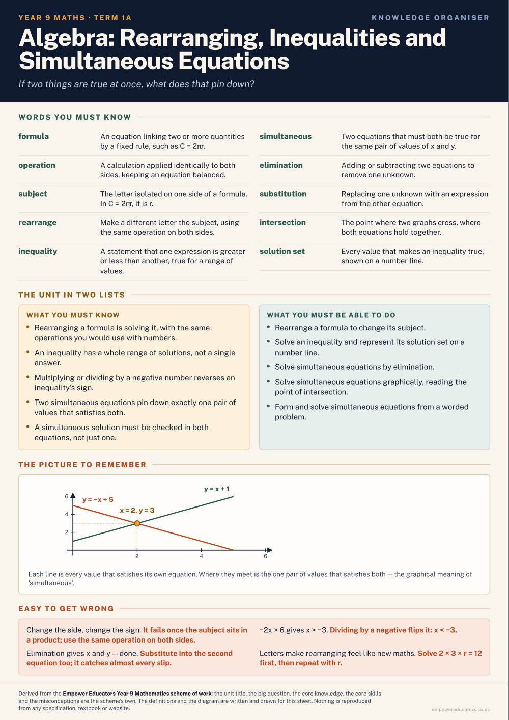 Algebra: Rearranging, Inequalities and Simultaneous Equations · Year 9 Mathematics Knowledge Organisers, page 1