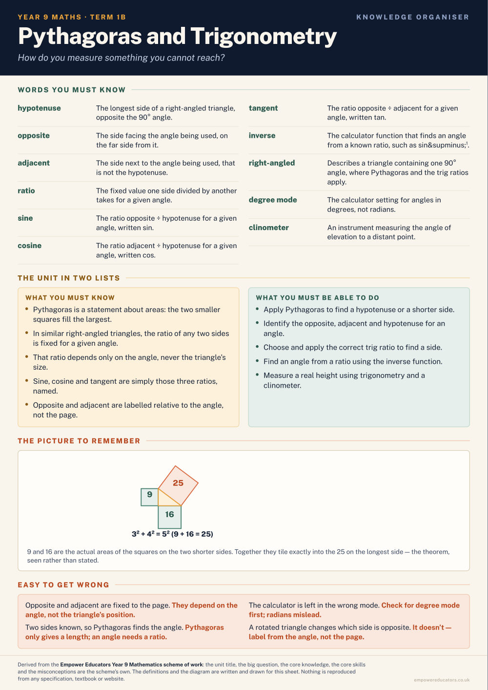 Pythagoras and Trigonometry · Year 9 Mathematics Knowledge Organisers, page 2