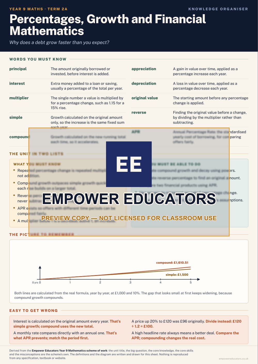 Percentages, Growth and Financial Mathematics · Year 9 Mathematics Knowledge Organisers, page 3