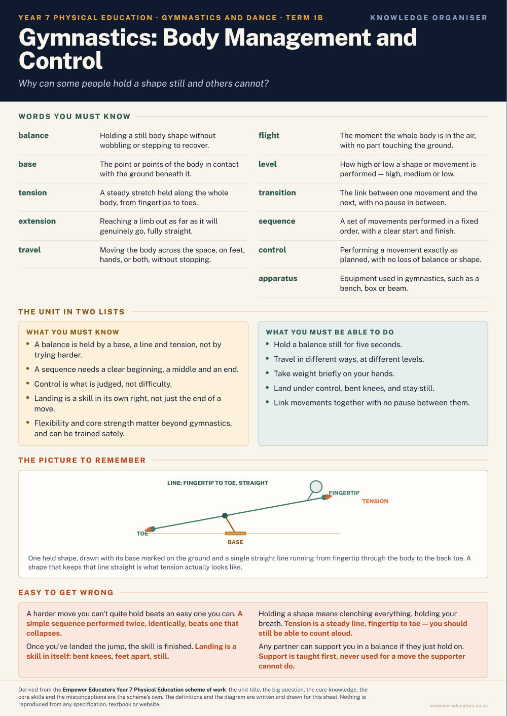 Gymnastics: Body Management and Control · Year 7 Physical Education Knowledge Organisers, page 2