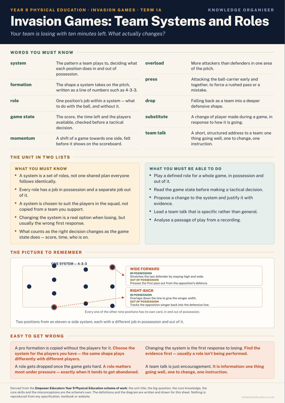 Invasion Games: Team Systems and Roles · Year 9 Physical Education Knowledge Organisers, page 1