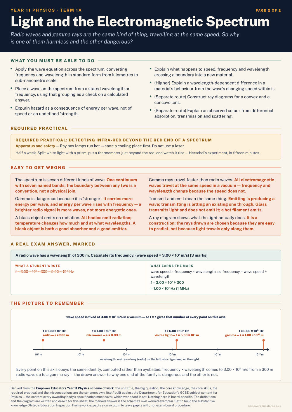 Light and the Electromagnetic Spectrum · Year 11 Physics Knowledge Organisers, page 2