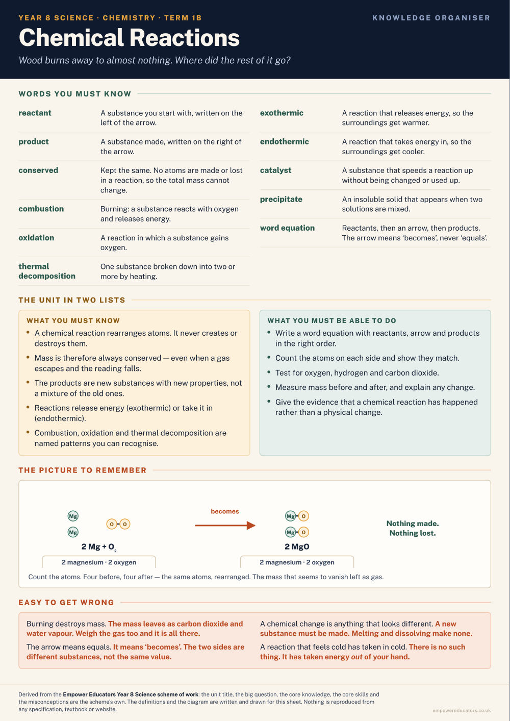 Chemical Reactions · Year 8 Science Knowledge Organisers, page 2