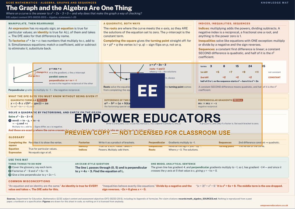Algebra, graphs and sequences knowledge mat — watermarked preview