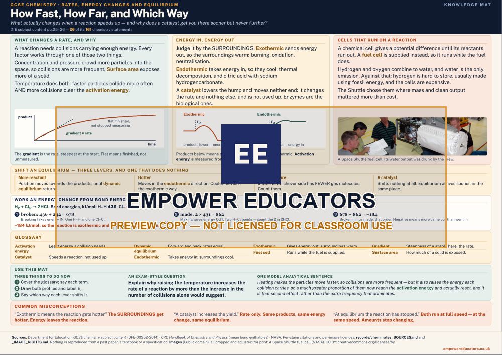 Rates, energy changes and equilibrium knowledge mat — watermarked preview