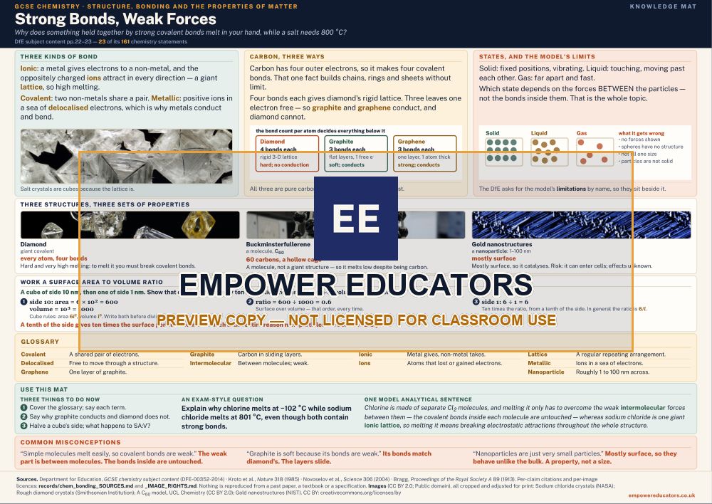 Structure, bonding and the properties of matter knowledge mat — watermarked preview