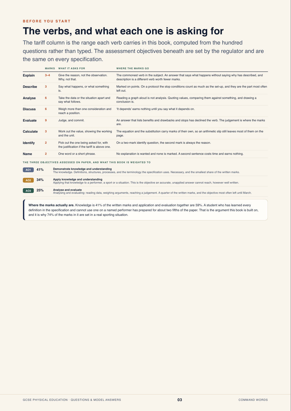 The verbs, and what each one is asking for · GCSE Physical Education Questions & Model Answers, page 3