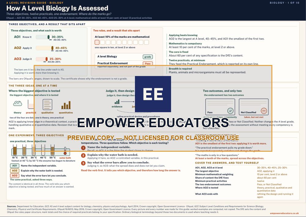 How A Level Biology Is Assessed · A Level Biology Revision Guide, page 1