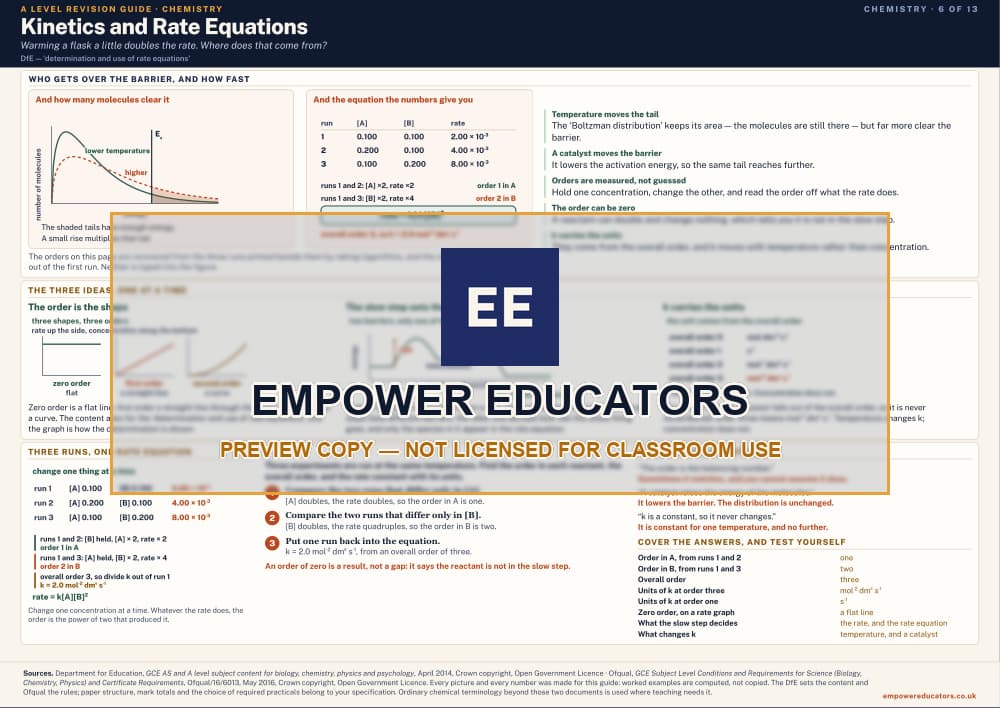 Kinetics and Rate Equations · A Level Chemistry Revision Guide, page 6