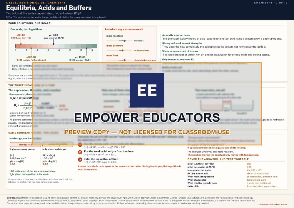 Equilibria, Acids and Buffers · A Level Chemistry Revision Guide, page 7