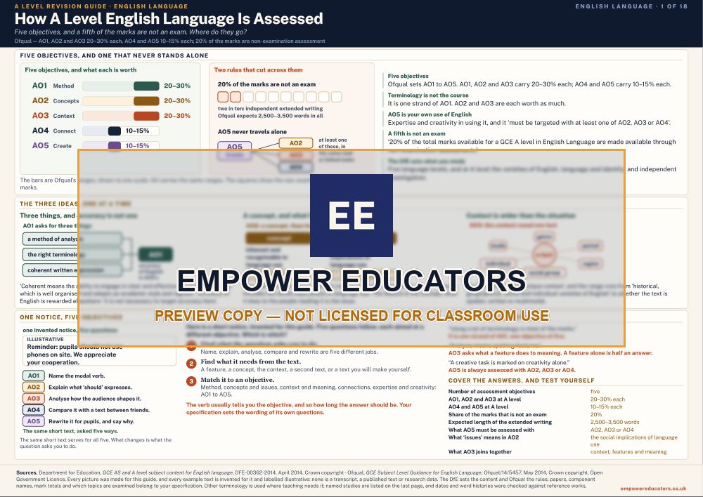 How A Level English Language Is Assessed · A Level English Language Revision Guide, page 1