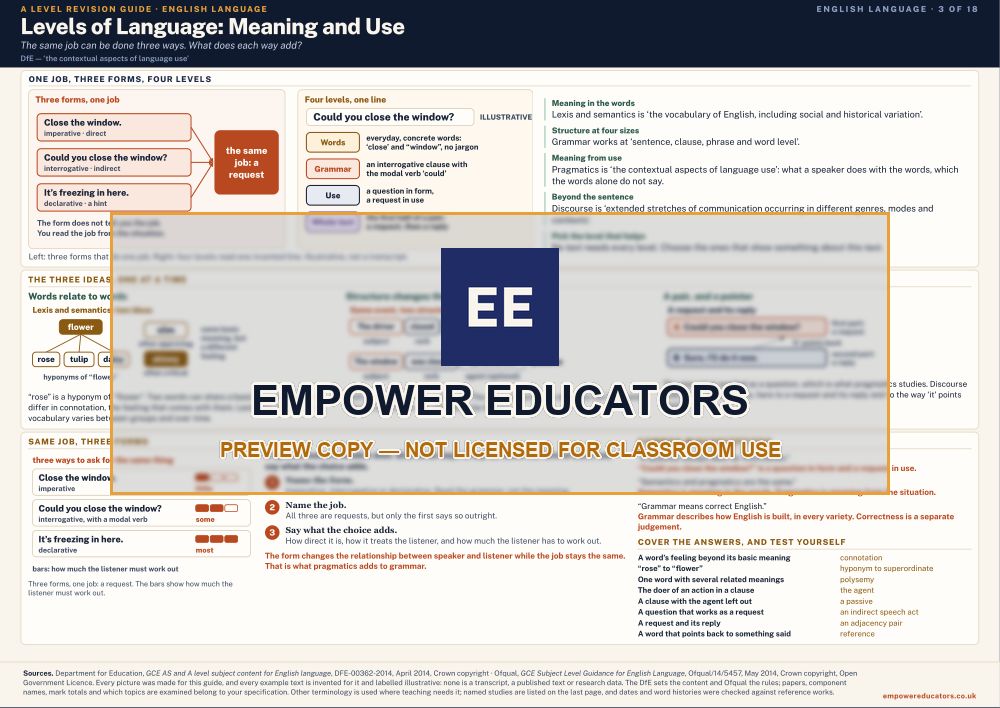 Levels of Language: Meaning and Use · A Level English Language Revision Guide, page 3