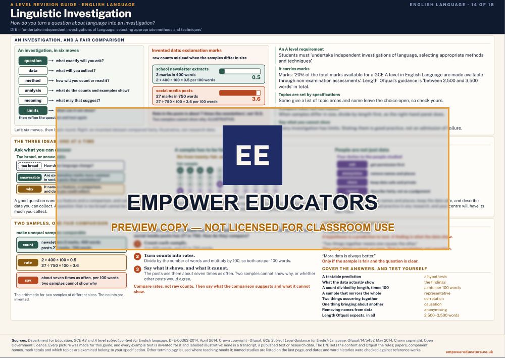 Linguistic Investigation · A Level English Language Revision Guide, page 14