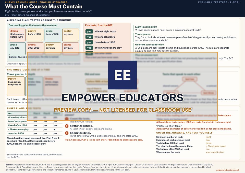 What the Course Must Contain · A Level English Literature Revision Guide, page 2