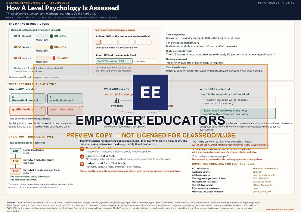 How A Level Psychology Is Assessed · A Level Psychology Revision Guide, page 1