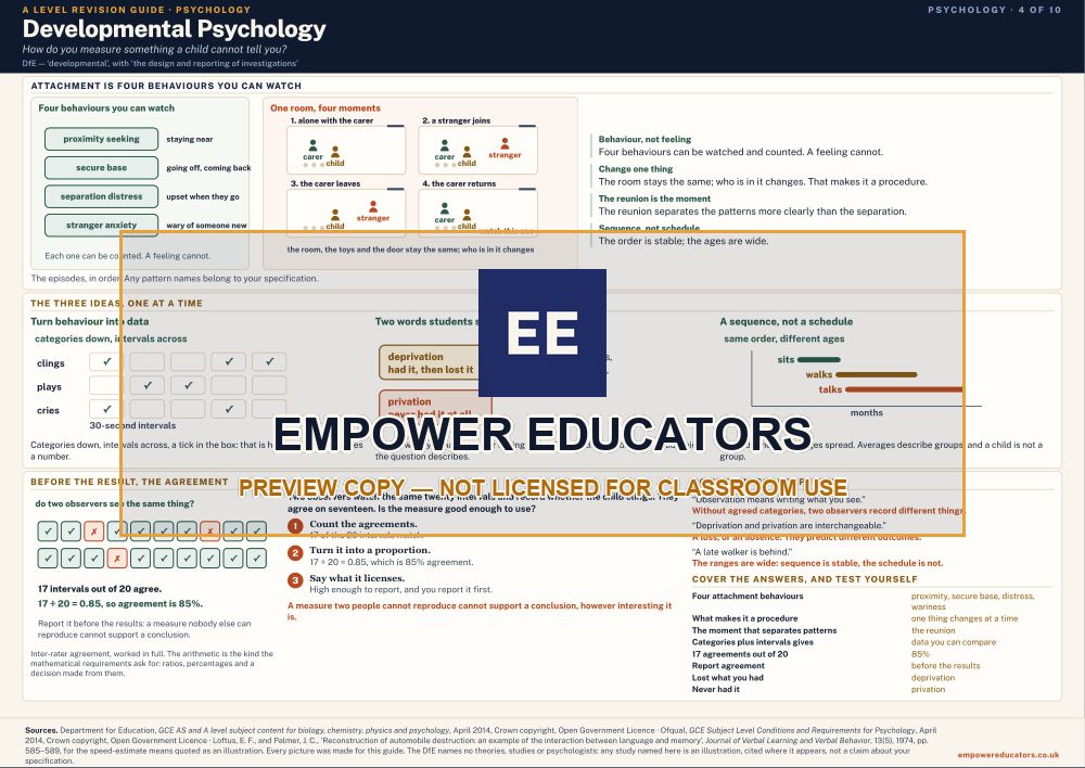 Developmental Psychology · A Level Psychology Revision Guide, page 4