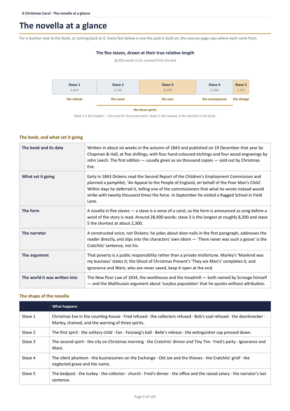 The novella at a glance · A Christmas Carol: The Complete Teacher Pack, page 5