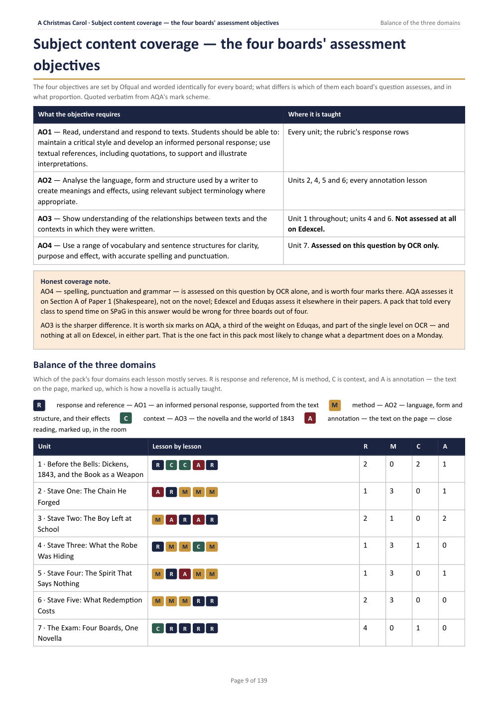 Subject content coverage — the four boards' assessment objectives · A Christmas Carol: The Complete Teacher Pack, page 9