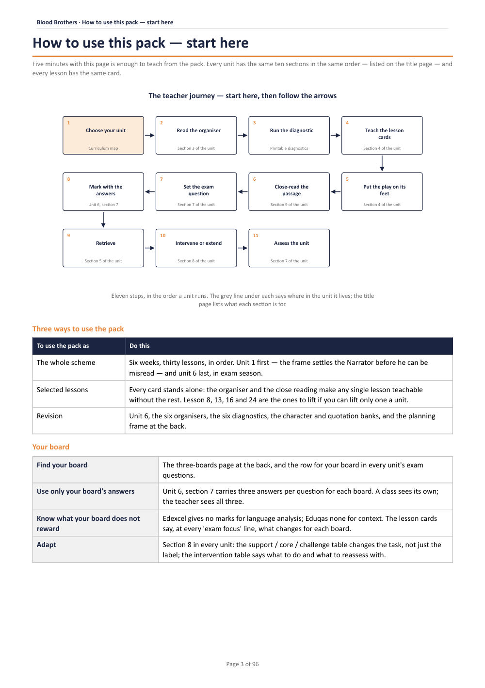 How to use this pack — start here · Blood Brothers: The Complete Teacher Pack, page 3