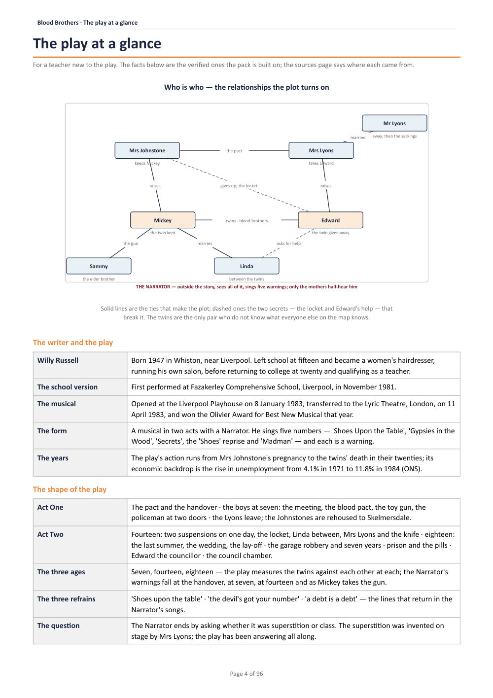 The play at a glance · Blood Brothers: The Complete Teacher Pack, page 4