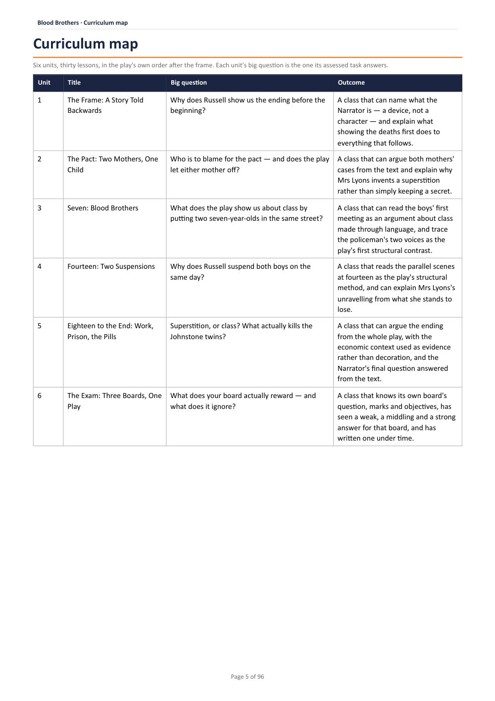 Curriculum map · Blood Brothers: The Complete Teacher Pack, page 5