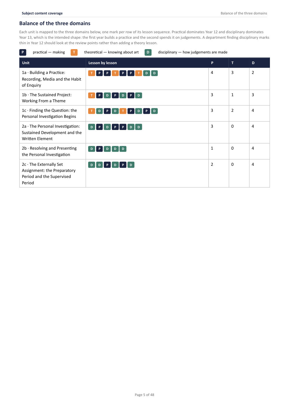 Subject content coverage · A Level Art & Design Scheme of Work, page 5