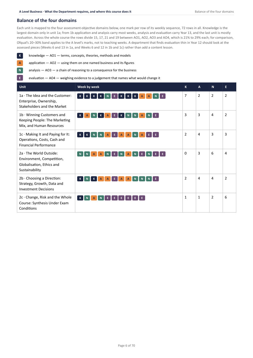 What the Department requires, and where this course does it · A Level Business Scheme of Work, page 6