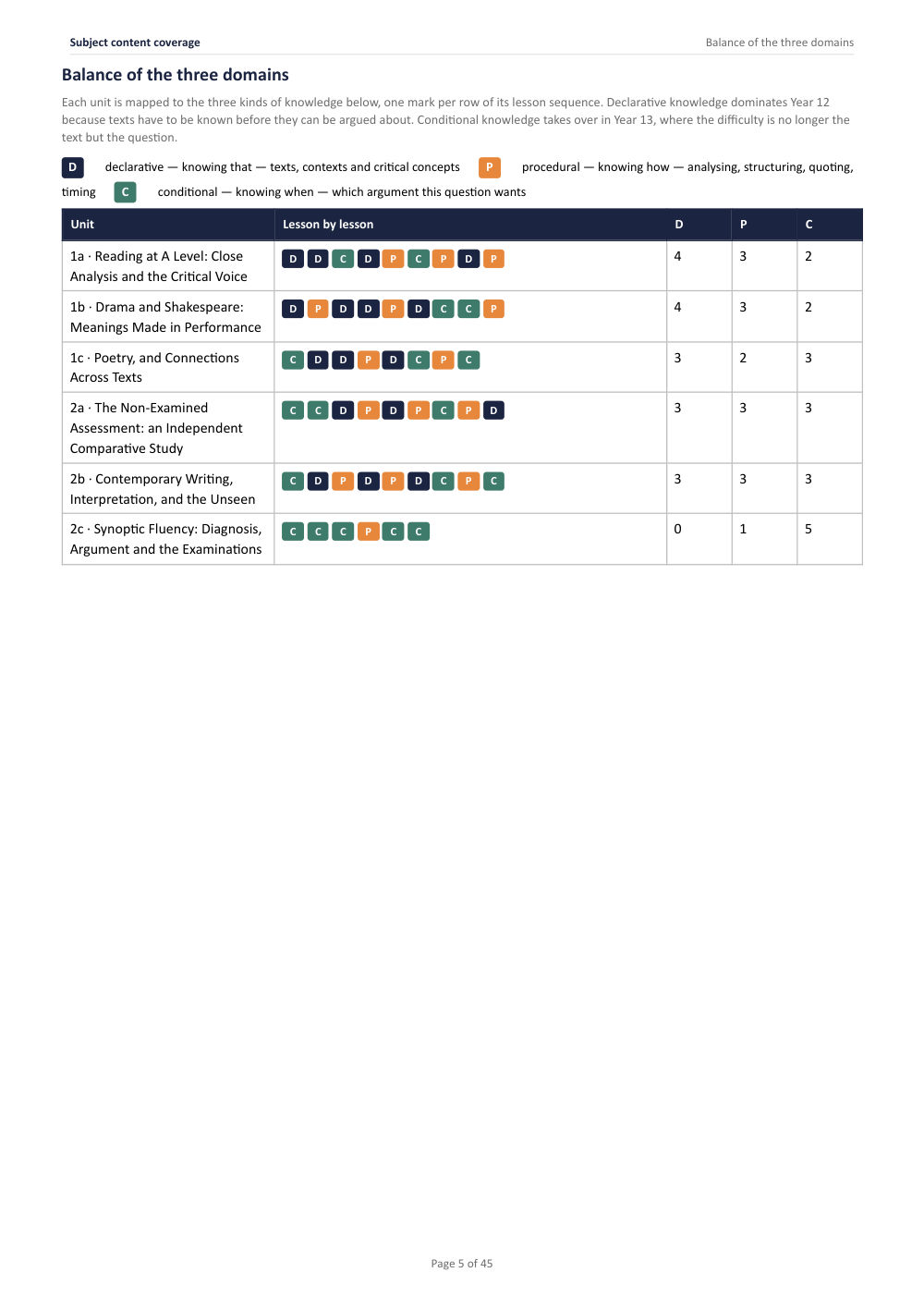 Subject content coverage · A Level English Literature Scheme of Work, page 5