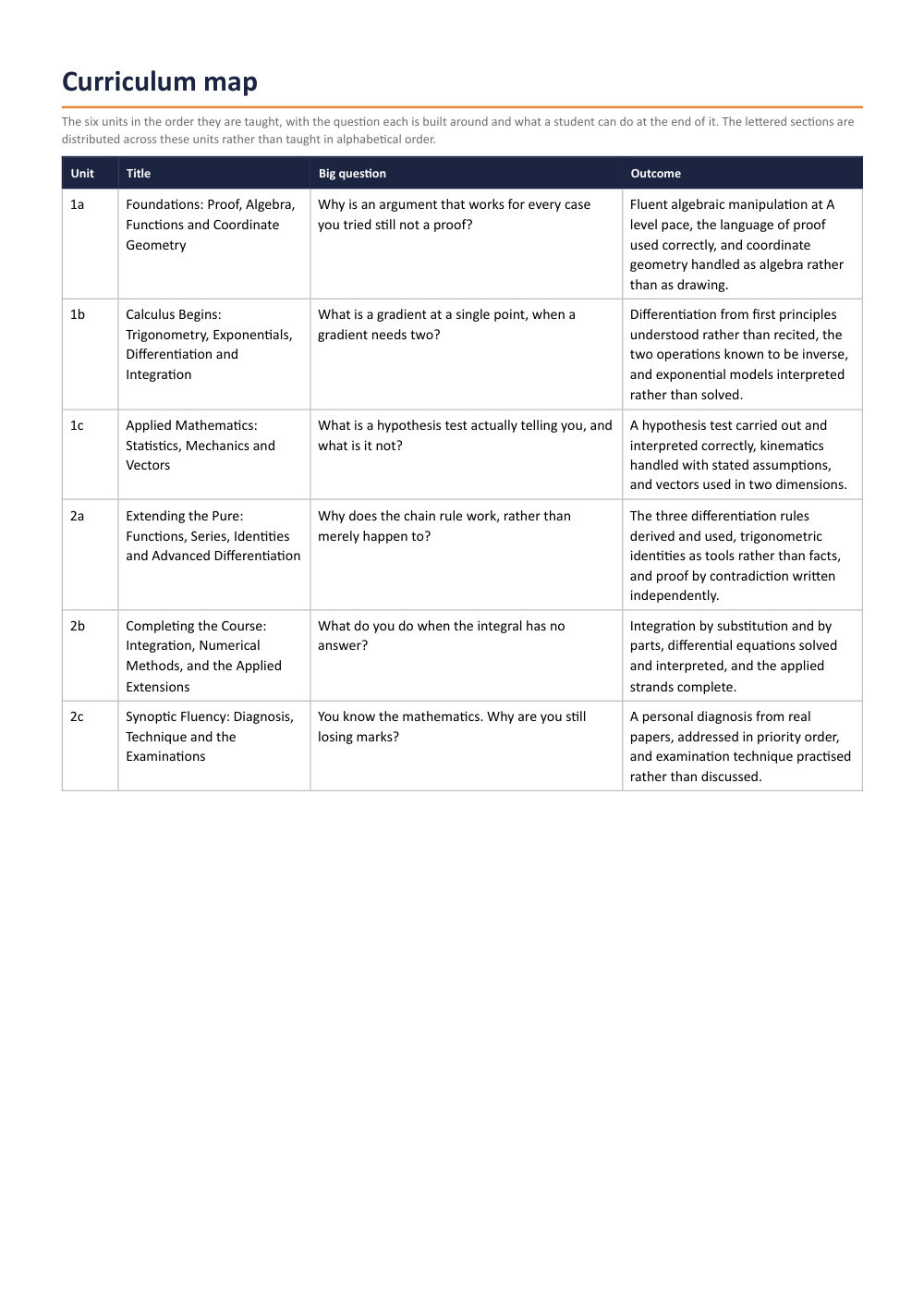 Page 2 of A Level Mathematics Scheme of Work