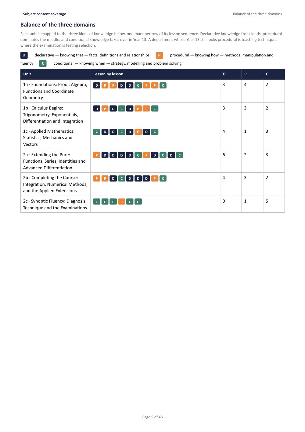 Subject content coverage · A Level Mathematics Scheme of Work, page 5