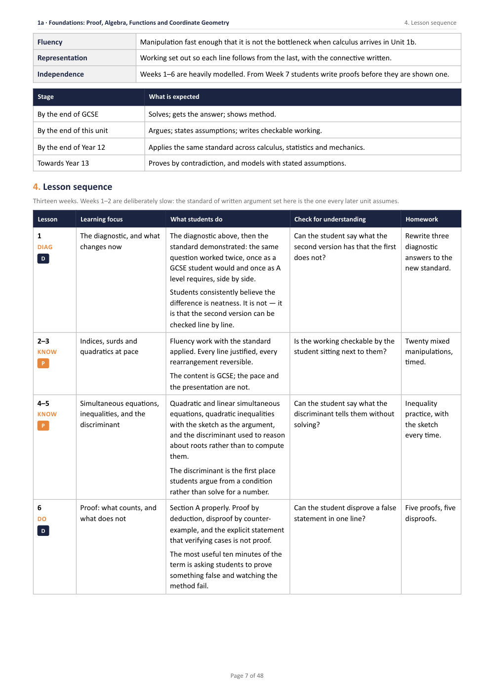 1A · Foundations: Proof, Algebra, Functions and Coordinate Geometry · A Level Mathematics Scheme of Work, page 7