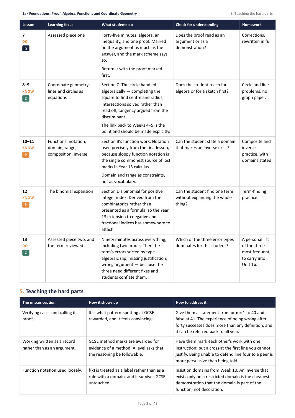 1A · Foundations: Proof, Algebra, Functions and Coordinate Geometry · A Level Mathematics Scheme of Work, page 8