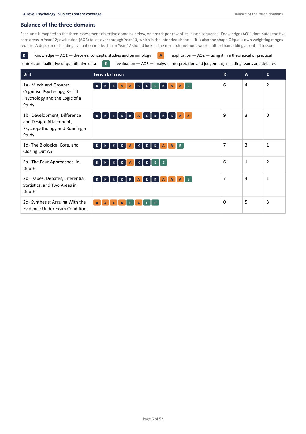 Subject content coverage · A Level Psychology Scheme of Work, page 6