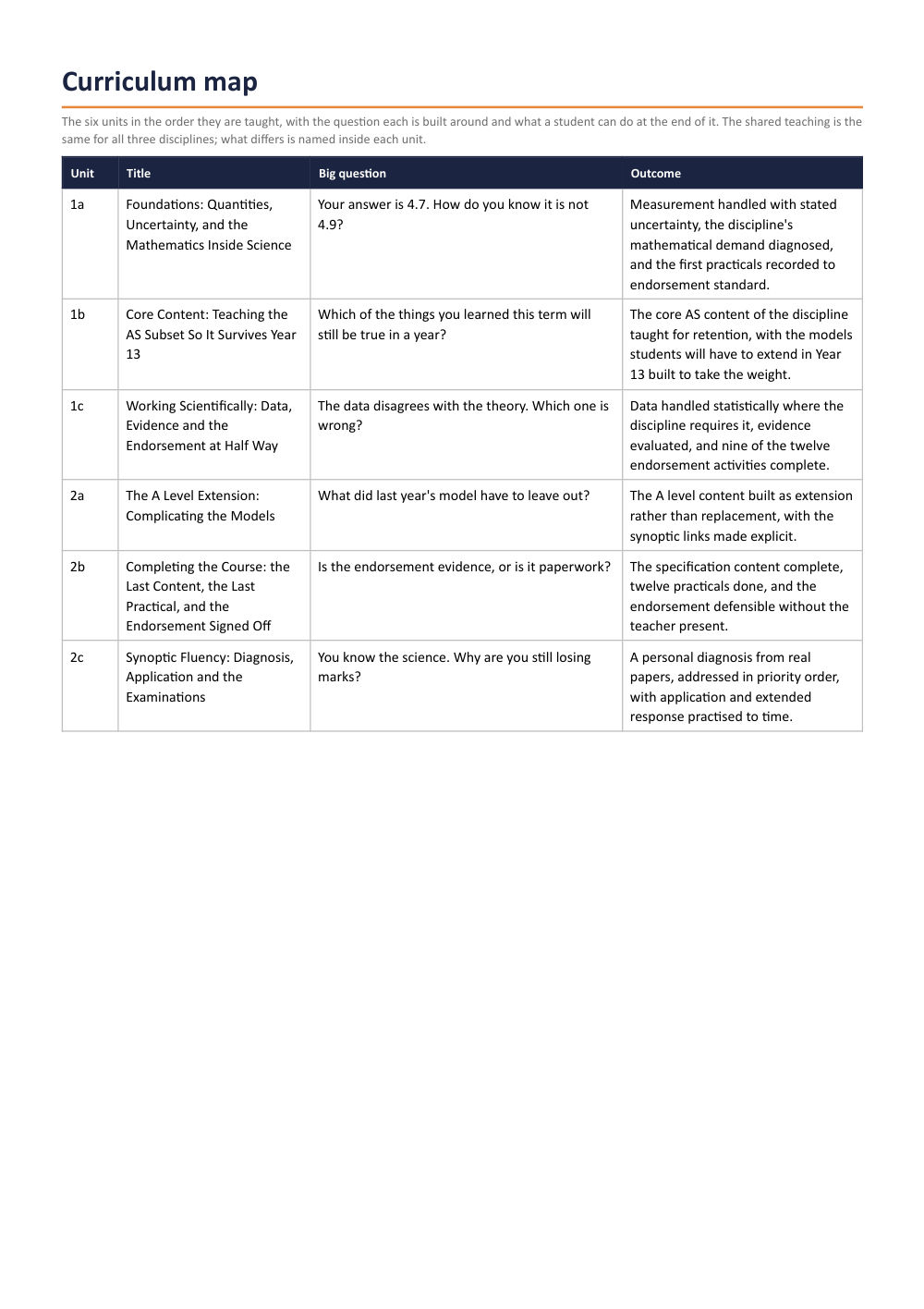 Page 2 of A Level Sciences Scheme of Work