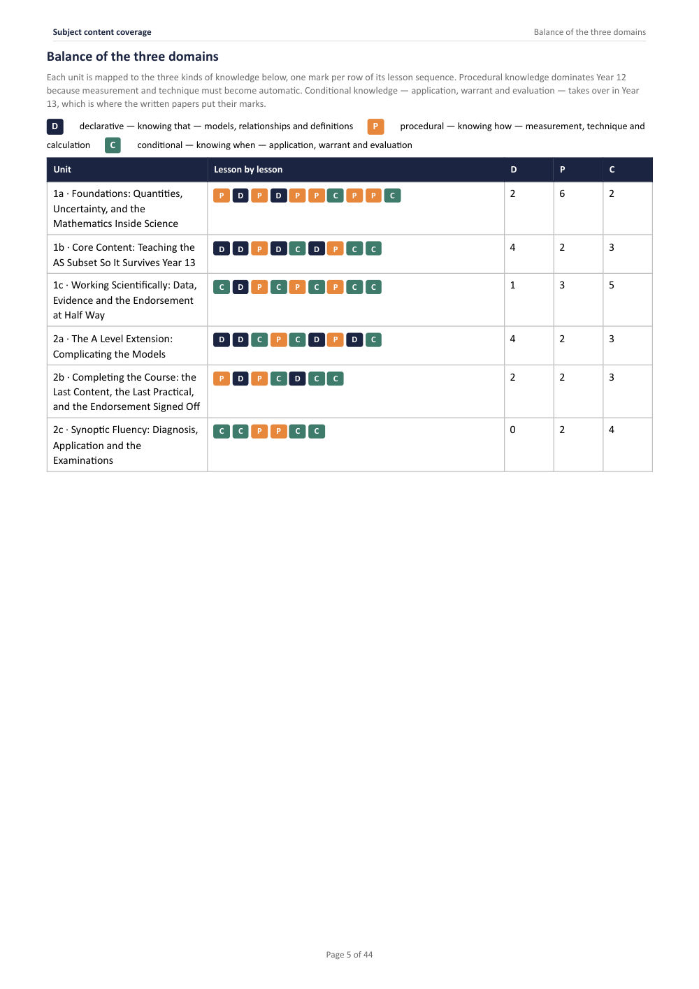Subject content coverage · A Level Sciences Scheme of Work, page 5
