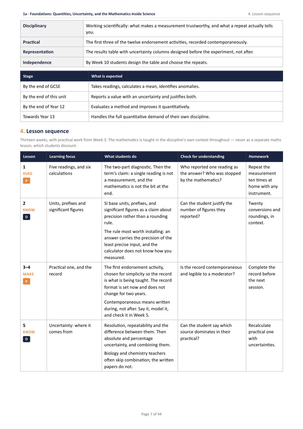 1A · Foundations: Quantities, Uncertainty, and the Mathematics Inside Science · A Level Sciences Scheme of Work, page 7