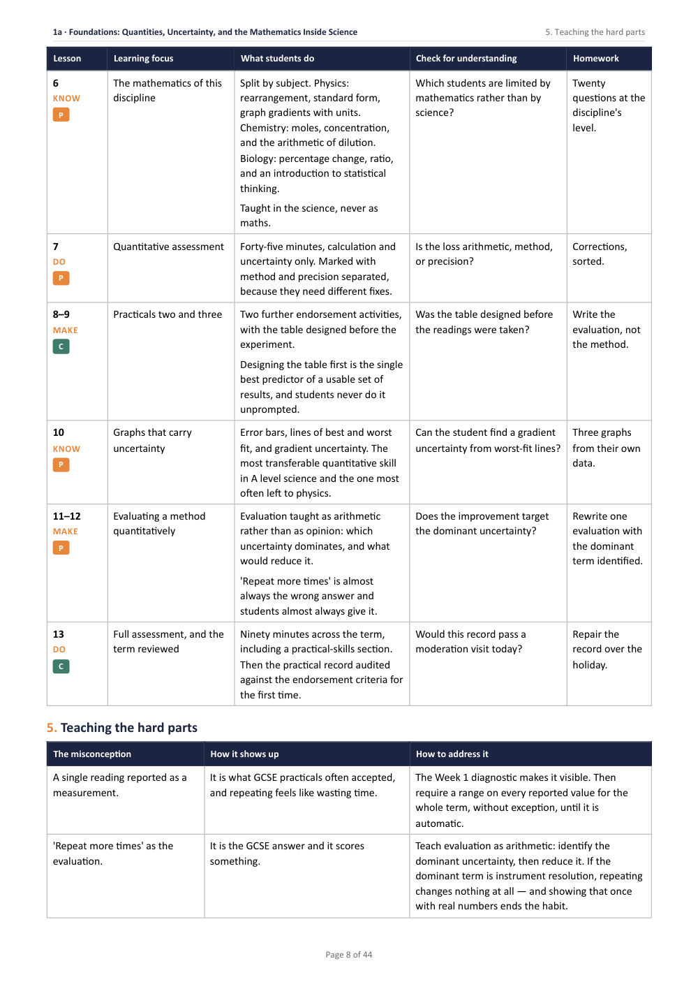 1A · Foundations: Quantities, Uncertainty, and the Mathematics Inside Science · A Level Sciences Scheme of Work, page 8